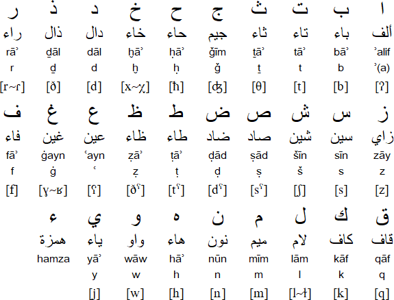 File:Arabic alphabet.gif